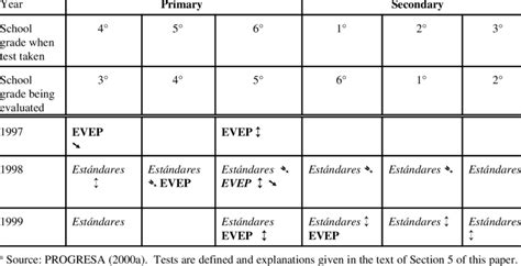 Years and Grades of PROGRESA